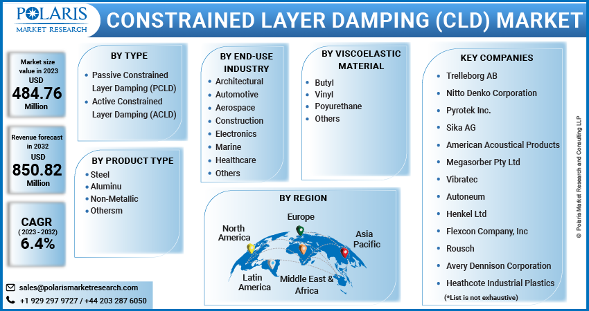 Constrained Layer Damping (CLD) Market Share, Size, Trends
